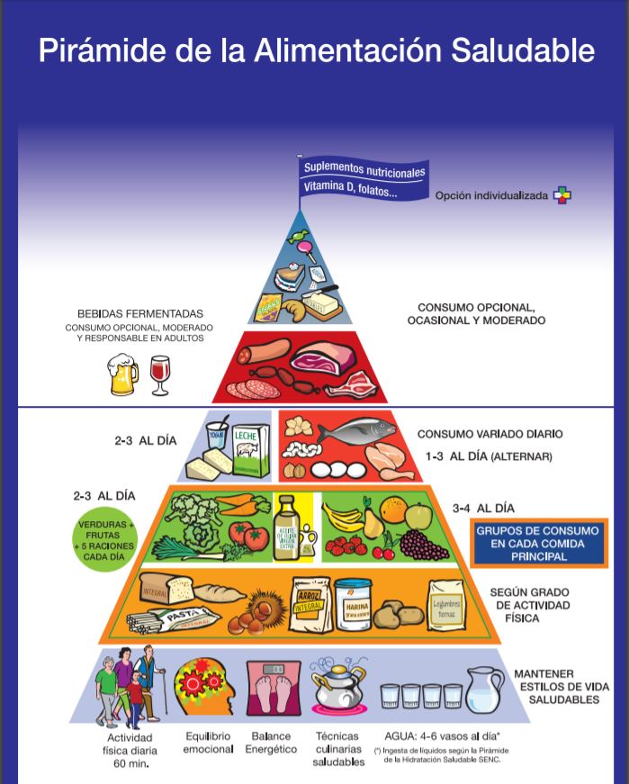 nueva piramide alimenticia